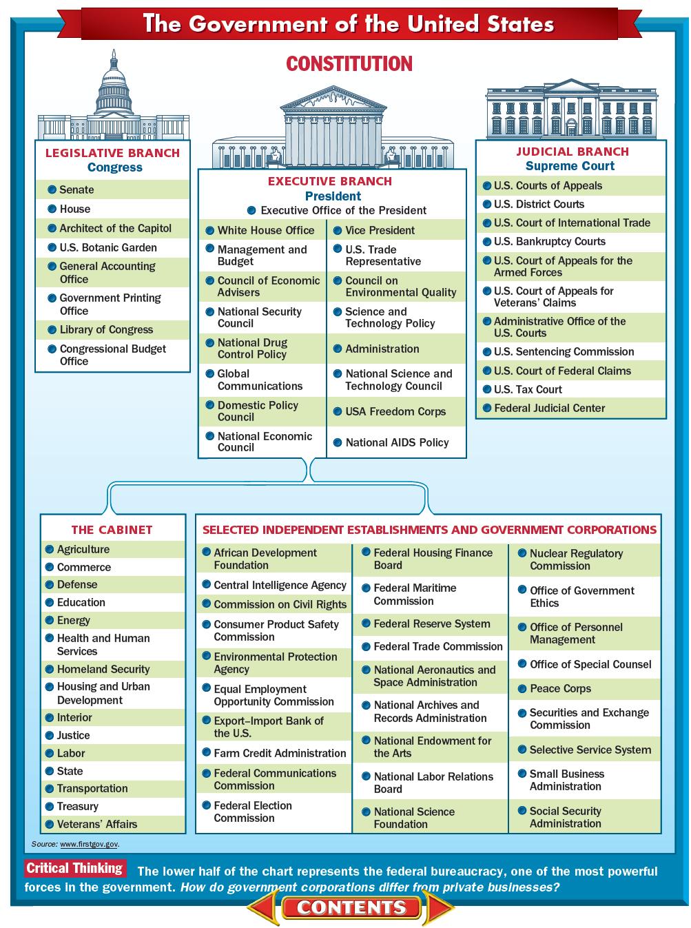 Printable Organizational Chart Of The Government