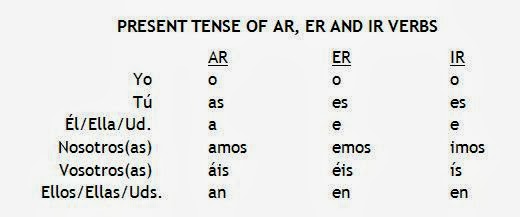 spanish-ar-er-ir-verbs-chart-slide-share